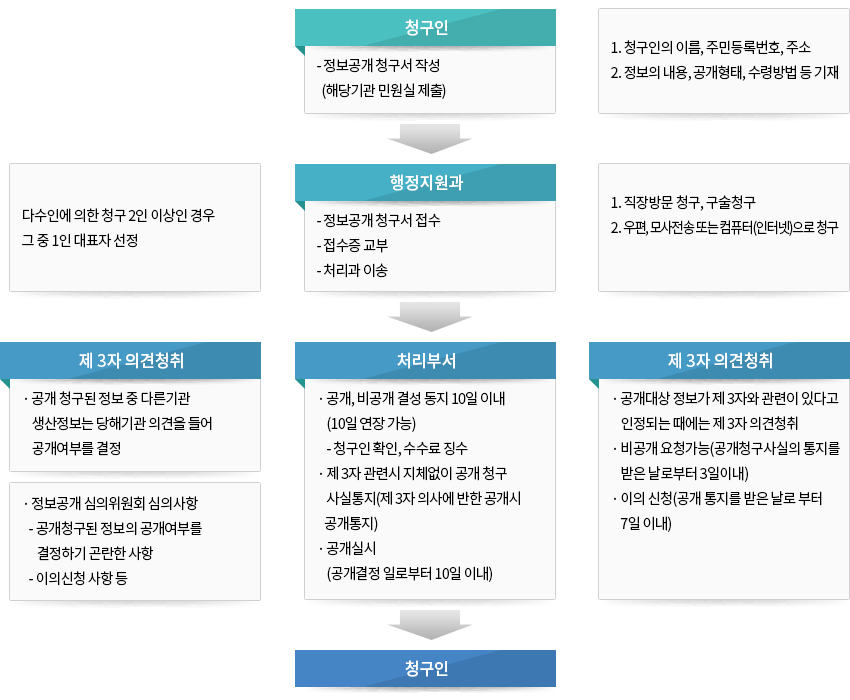 행정정보공개의 업무처리 절차