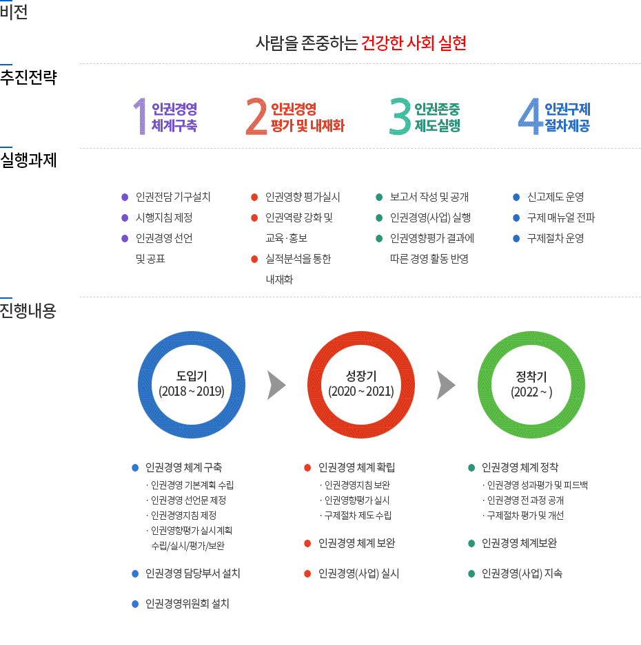 인권경영 추진 체계도