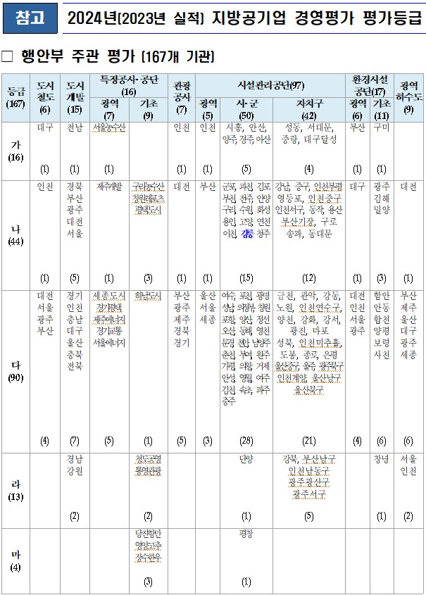 [참고] 2024년(2023년 실적) 지방공기업 경영평가 등급.jpg